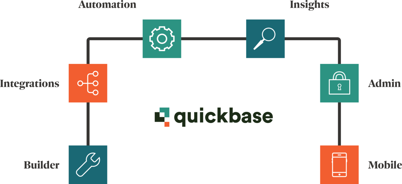 The six pillars of Quickbase: Builder, Integrations, Automation, Insights, Admin, and Mobile