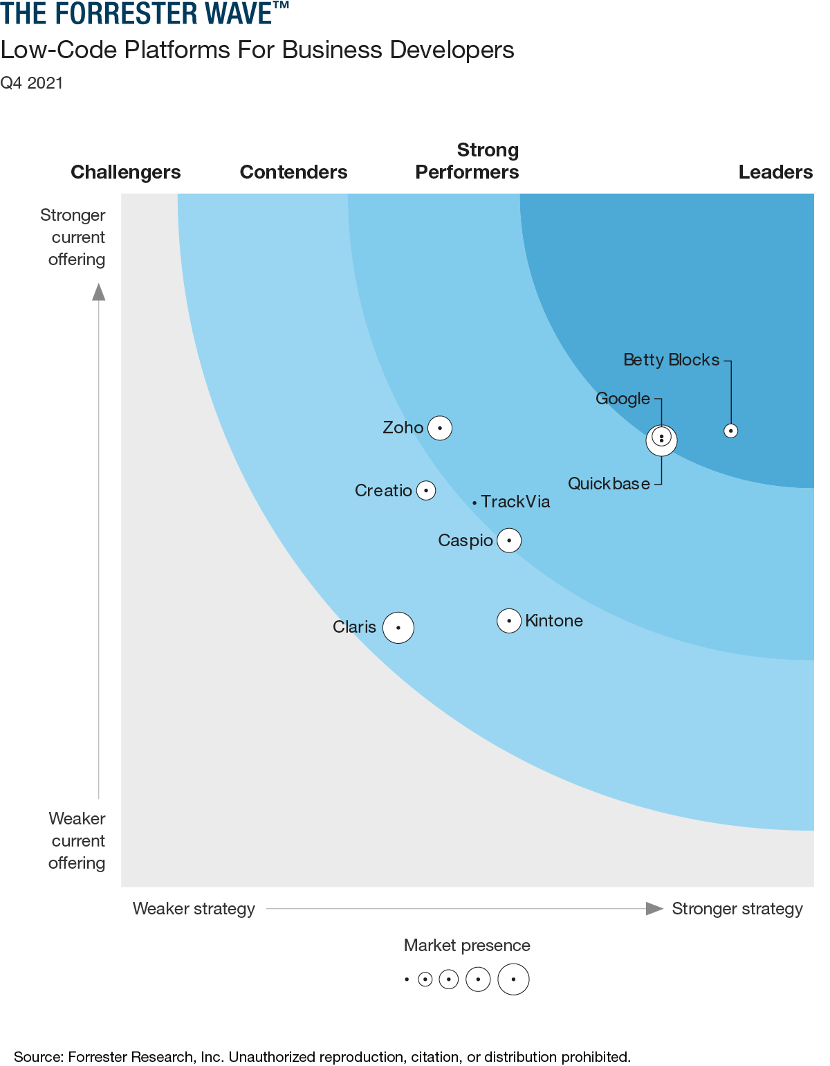 Forrester Wave business placement 2021